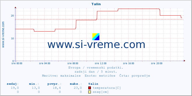 POVPREČJE :: Talin :: temperatura | vlaga | hitrost vetra | sunki vetra | tlak | padavine | sneg :: zadnji dan / 5 minut.