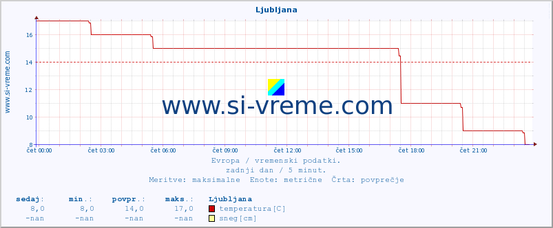 POVPREČJE :: Ljubljana :: temperatura | vlaga | hitrost vetra | sunki vetra | tlak | padavine | sneg :: zadnji dan / 5 minut.