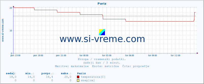 POVPREČJE :: Pariz :: temperatura | vlaga | hitrost vetra | sunki vetra | tlak | padavine | sneg :: zadnji dan / 5 minut.