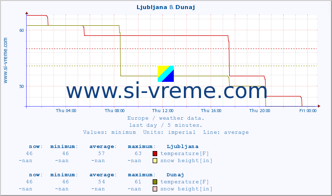  :: Ljubljana & Dunaj :: temperature | humidity | wind speed | wind gust | air pressure | precipitation | snow height :: last day / 5 minutes.