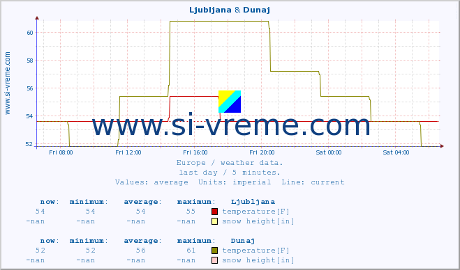  :: Ljubljana & Dunaj :: temperature | humidity | wind speed | wind gust | air pressure | precipitation | snow height :: last day / 5 minutes.