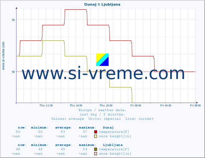  :: Dunaj & Ljubljana :: temperature | humidity | wind speed | wind gust | air pressure | precipitation | snow height :: last day / 5 minutes.