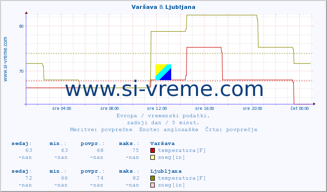 POVPREČJE :: Varšava & Ljubljana :: temperatura | vlaga | hitrost vetra | sunki vetra | tlak | padavine | sneg :: zadnji dan / 5 minut.