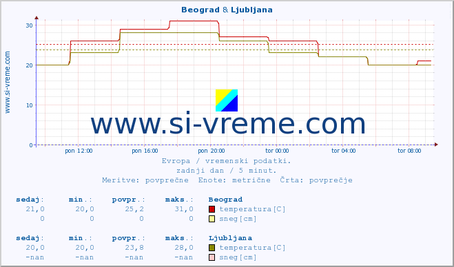 POVPREČJE :: Beograd & Ljubljana :: temperatura | vlaga | hitrost vetra | sunki vetra | tlak | padavine | sneg :: zadnji dan / 5 minut.