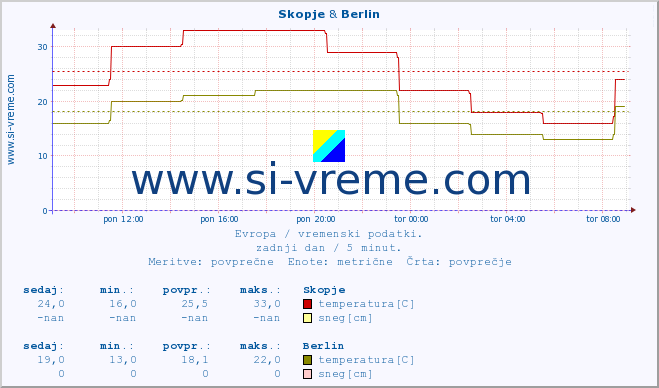 POVPREČJE :: Skopje & Berlin :: temperatura | vlaga | hitrost vetra | sunki vetra | tlak | padavine | sneg :: zadnji dan / 5 minut.