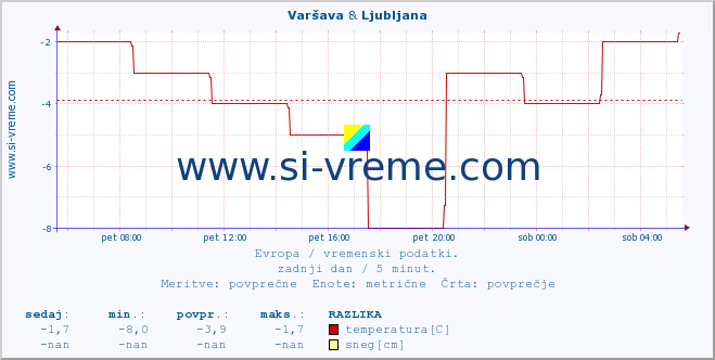 POVPREČJE :: Varšava & Ljubljana :: temperatura | vlaga | hitrost vetra | sunki vetra | tlak | padavine | sneg :: zadnji dan / 5 minut.