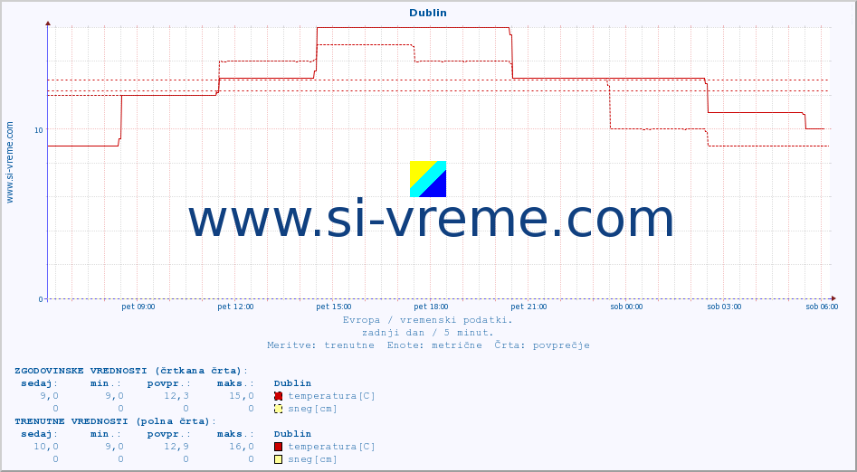 POVPREČJE :: Dublin :: temperatura | vlaga | hitrost vetra | sunki vetra | tlak | padavine | sneg :: zadnji dan / 5 minut.