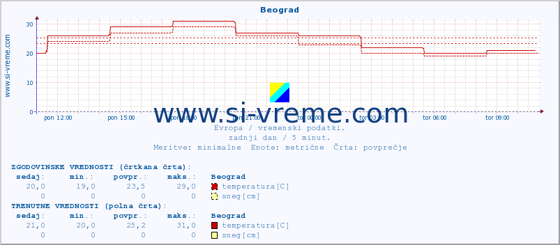 POVPREČJE :: Beograd :: temperatura | vlaga | hitrost vetra | sunki vetra | tlak | padavine | sneg :: zadnji dan / 5 minut.