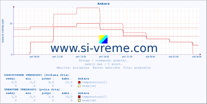 POVPREČJE :: Ankara :: temperatura | vlaga | hitrost vetra | sunki vetra | tlak | padavine | sneg :: zadnji dan / 5 minut.