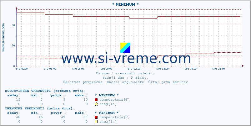 POVPREČJE :: * MINIMUM * :: temperatura | vlaga | hitrost vetra | sunki vetra | tlak | padavine | sneg :: zadnji dan / 5 minut.