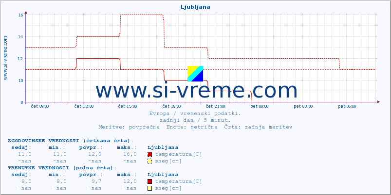 POVPREČJE :: Ljubljana :: temperatura | vlaga | hitrost vetra | sunki vetra | tlak | padavine | sneg :: zadnji dan / 5 minut.