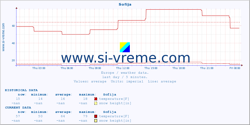  :: Sofija :: temperature | humidity | wind speed | wind gust | air pressure | precipitation | snow height :: last day / 5 minutes.