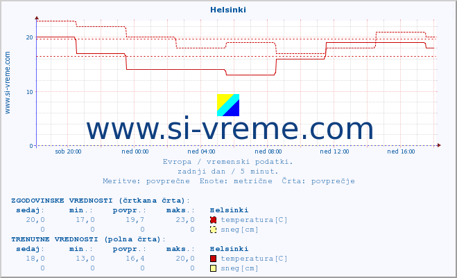 POVPREČJE :: Helsinki :: temperatura | vlaga | hitrost vetra | sunki vetra | tlak | padavine | sneg :: zadnji dan / 5 minut.