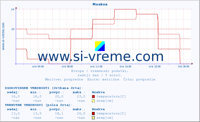 POVPREČJE :: Moskva :: temperatura | vlaga | hitrost vetra | sunki vetra | tlak | padavine | sneg :: zadnji dan / 5 minut.