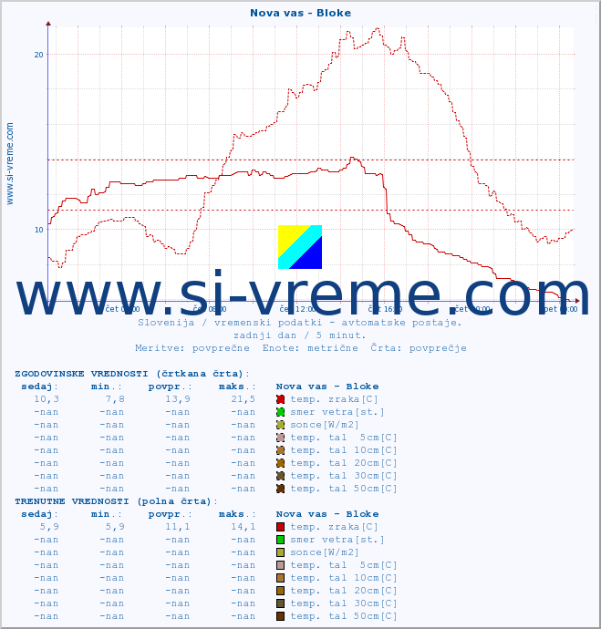 POVPREČJE :: Nova vas - Bloke :: temp. zraka | vlaga | smer vetra | hitrost vetra | sunki vetra | tlak | padavine | sonce | temp. tal  5cm | temp. tal 10cm | temp. tal 20cm | temp. tal 30cm | temp. tal 50cm :: zadnji dan / 5 minut.