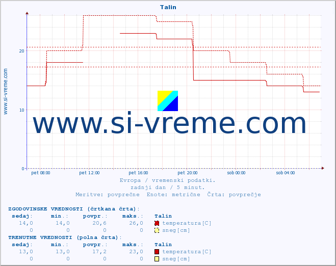 POVPREČJE :: Talin :: temperatura | vlaga | hitrost vetra | sunki vetra | tlak | padavine | sneg :: zadnji dan / 5 minut.