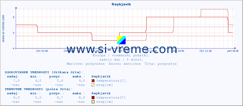 POVPREČJE :: Reykjavik :: temperatura | vlaga | hitrost vetra | sunki vetra | tlak | padavine | sneg :: zadnji dan / 5 minut.