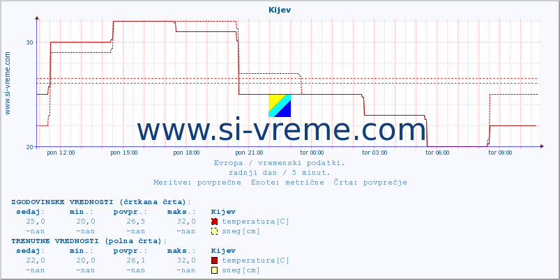 POVPREČJE :: Kijev :: temperatura | vlaga | hitrost vetra | sunki vetra | tlak | padavine | sneg :: zadnji dan / 5 minut.