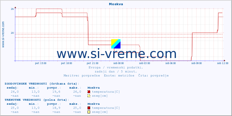 POVPREČJE :: Moskva :: temperatura | vlaga | hitrost vetra | sunki vetra | tlak | padavine | sneg :: zadnji dan / 5 minut.