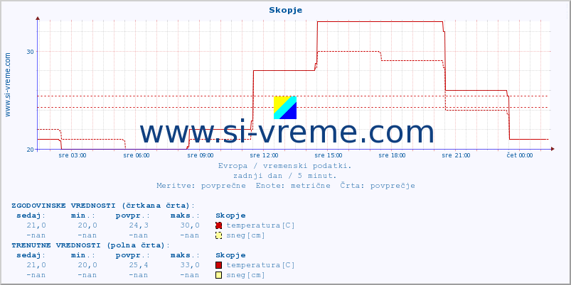 POVPREČJE :: Skopje :: temperatura | vlaga | hitrost vetra | sunki vetra | tlak | padavine | sneg :: zadnji dan / 5 minut.