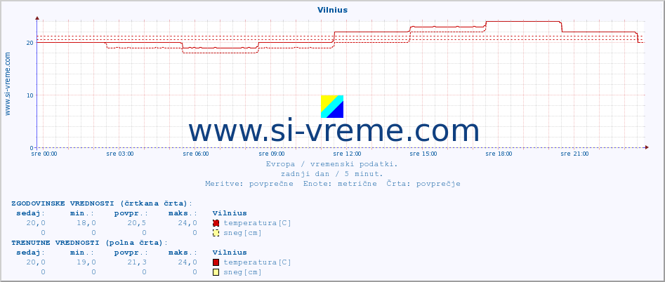 POVPREČJE :: Vilnius :: temperatura | vlaga | hitrost vetra | sunki vetra | tlak | padavine | sneg :: zadnji dan / 5 minut.