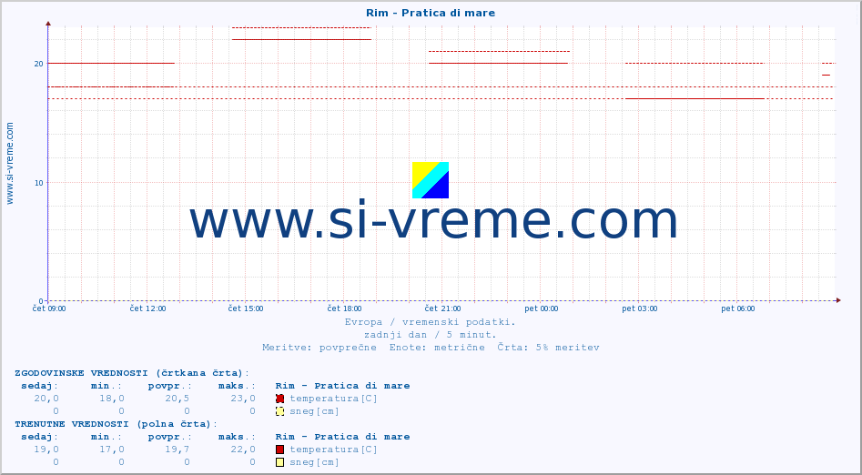 POVPREČJE :: Rim - Pratica di mare :: temperatura | vlaga | hitrost vetra | sunki vetra | tlak | padavine | sneg :: zadnji dan / 5 minut.