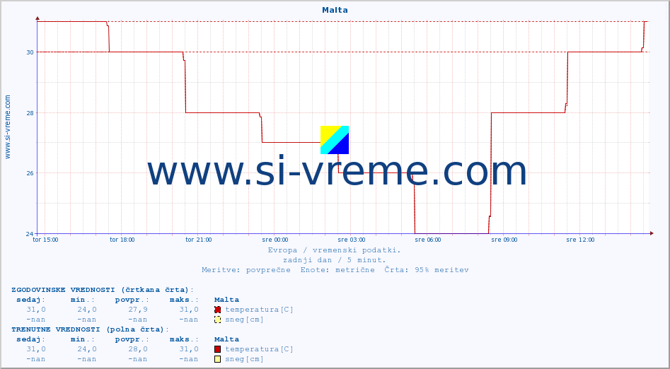 POVPREČJE :: Malta :: temperatura | vlaga | hitrost vetra | sunki vetra | tlak | padavine | sneg :: zadnji dan / 5 minut.