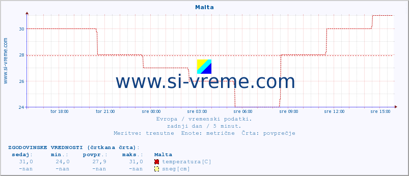 POVPREČJE :: Malta :: temperatura | vlaga | hitrost vetra | sunki vetra | tlak | padavine | sneg :: zadnji dan / 5 minut.