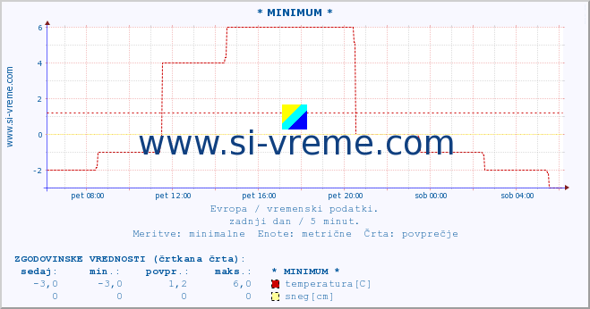 POVPREČJE :: * MINIMUM * :: temperatura | vlaga | hitrost vetra | sunki vetra | tlak | padavine | sneg :: zadnji dan / 5 minut.