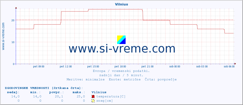 POVPREČJE :: Vilnius :: temperatura | vlaga | hitrost vetra | sunki vetra | tlak | padavine | sneg :: zadnji dan / 5 minut.