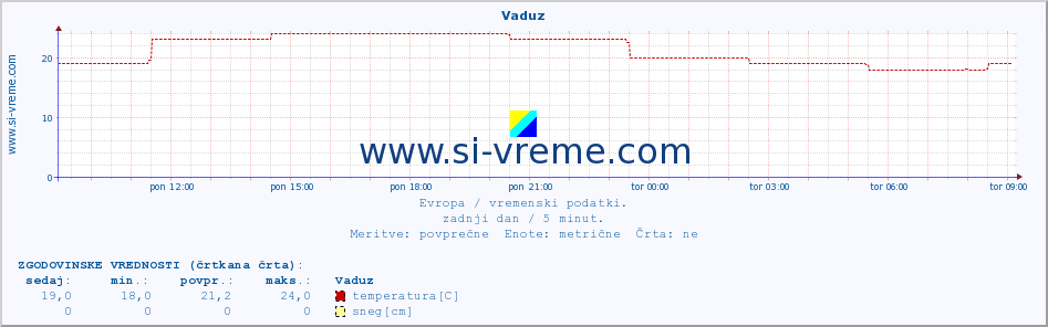 POVPREČJE :: Vaduz :: temperatura | vlaga | hitrost vetra | sunki vetra | tlak | padavine | sneg :: zadnji dan / 5 minut.