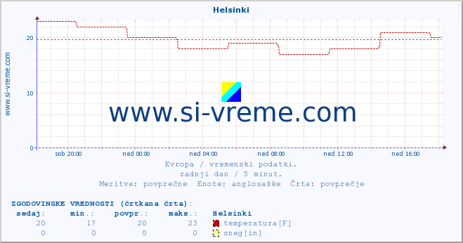 POVPREČJE :: Helsinki :: temperatura | vlaga | hitrost vetra | sunki vetra | tlak | padavine | sneg :: zadnji dan / 5 minut.