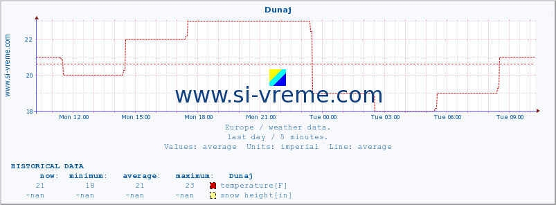  :: Dunaj :: temperature | humidity | wind speed | wind gust | air pressure | precipitation | snow height :: last day / 5 minutes.