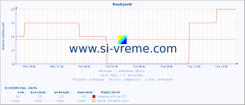  :: Reykjavik :: temperature | humidity | wind speed | wind gust | air pressure | precipitation | snow height :: last day / 5 minutes.