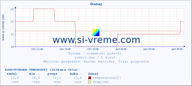 POVPREČJE :: Helsinki :: temperatura | vlaga | hitrost vetra | sunki vetra | tlak | padavine | sneg :: zadnji dan / 5 minut.