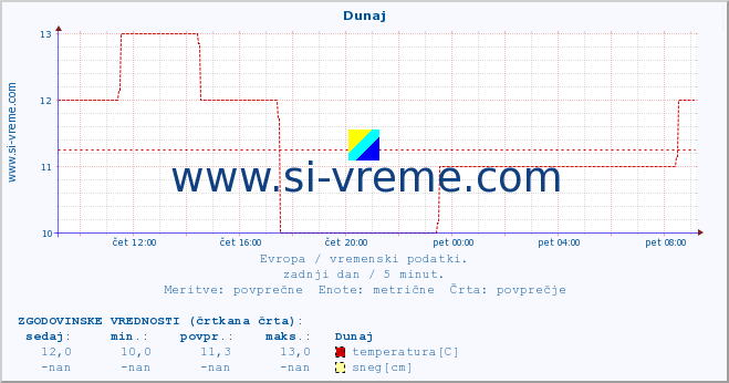 POVPREČJE :: Helsinki :: temperatura | vlaga | hitrost vetra | sunki vetra | tlak | padavine | sneg :: zadnji dan / 5 minut.