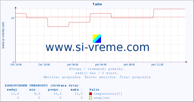 POVPREČJE :: Talin :: temperatura | vlaga | hitrost vetra | sunki vetra | tlak | padavine | sneg :: zadnji dan / 5 minut.