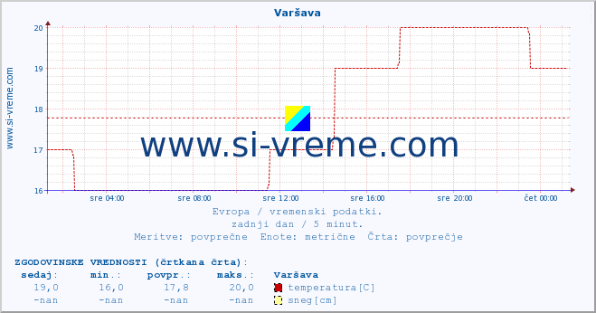 POVPREČJE :: Varšava :: temperatura | vlaga | hitrost vetra | sunki vetra | tlak | padavine | sneg :: zadnji dan / 5 minut.