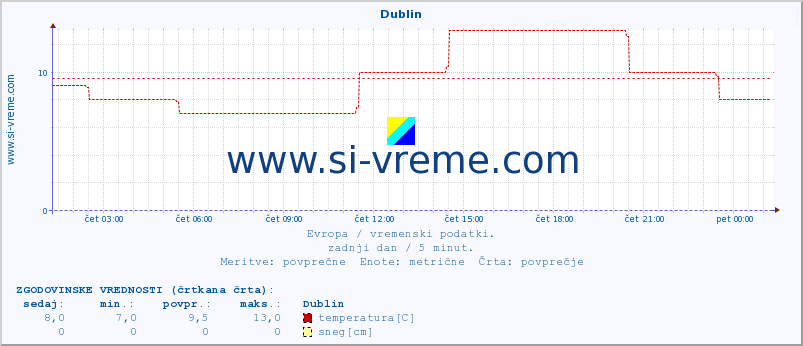 POVPREČJE :: Dublin :: temperatura | vlaga | hitrost vetra | sunki vetra | tlak | padavine | sneg :: zadnji dan / 5 minut.