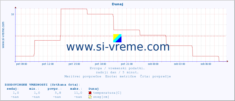 POVPREČJE :: Helsinki :: temperatura | vlaga | hitrost vetra | sunki vetra | tlak | padavine | sneg :: zadnji dan / 5 minut.