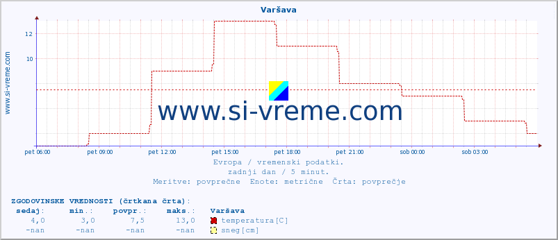 POVPREČJE :: Varšava :: temperatura | vlaga | hitrost vetra | sunki vetra | tlak | padavine | sneg :: zadnji dan / 5 minut.