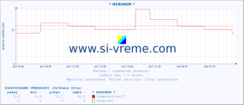 POVPREČJE :: * MINIMUM * :: temperatura | vlaga | hitrost vetra | sunki vetra | tlak | padavine | sneg :: zadnji dan / 5 minut.