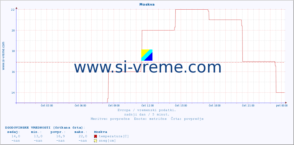 POVPREČJE :: Moskva :: temperatura | vlaga | hitrost vetra | sunki vetra | tlak | padavine | sneg :: zadnji dan / 5 minut.