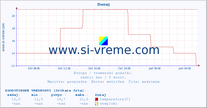 POVPREČJE :: Helsinki :: temperatura | vlaga | hitrost vetra | sunki vetra | tlak | padavine | sneg :: zadnji dan / 5 minut.