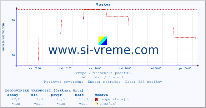 POVPREČJE :: Moskva :: temperatura | vlaga | hitrost vetra | sunki vetra | tlak | padavine | sneg :: zadnji dan / 5 minut.