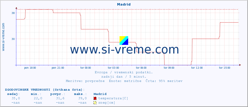 POVPREČJE :: Madrid :: temperatura | vlaga | hitrost vetra | sunki vetra | tlak | padavine | sneg :: zadnji dan / 5 minut.