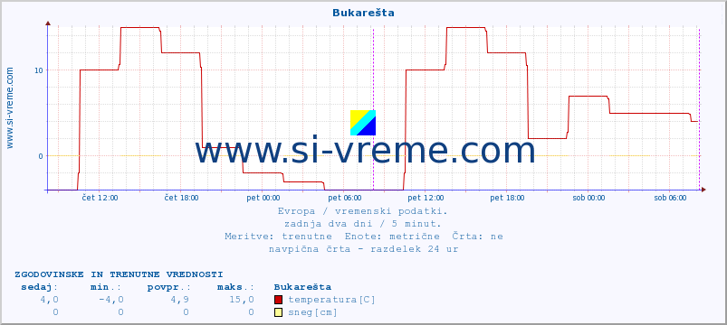 POVPREČJE :: Bukarešta :: temperatura | vlaga | hitrost vetra | sunki vetra | tlak | padavine | sneg :: zadnja dva dni / 5 minut.