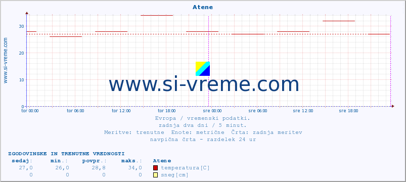 POVPREČJE :: Atene :: temperatura | vlaga | hitrost vetra | sunki vetra | tlak | padavine | sneg :: zadnja dva dni / 5 minut.