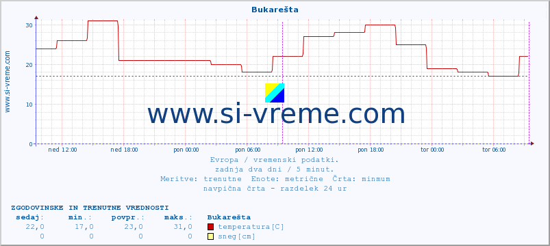 POVPREČJE :: Bukarešta :: temperatura | vlaga | hitrost vetra | sunki vetra | tlak | padavine | sneg :: zadnja dva dni / 5 minut.