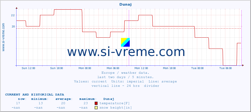  :: Dunaj :: temperature | humidity | wind speed | wind gust | air pressure | precipitation | snow height :: last two days / 5 minutes.